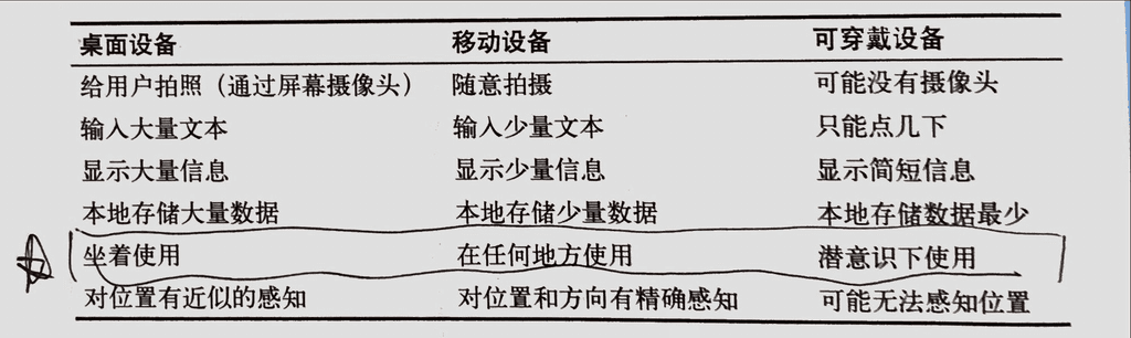 桌面、移动与可穿戴设备