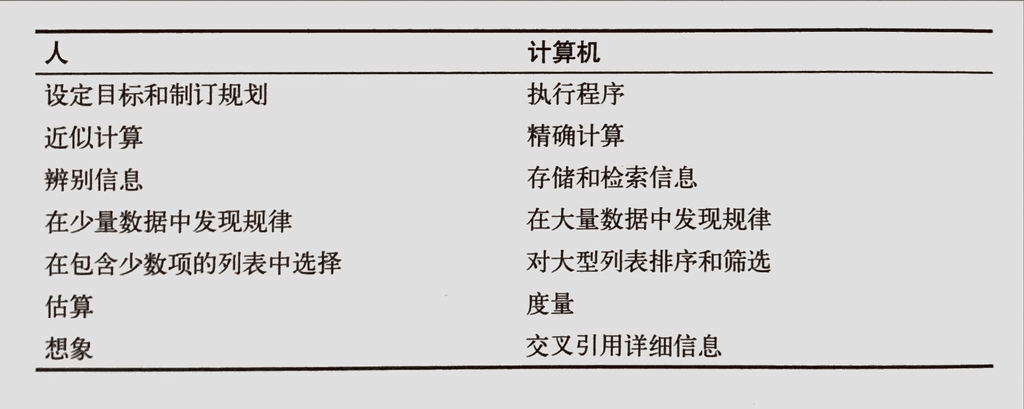 搞清楚把什么工作交给计算机,把什么工作留给用户